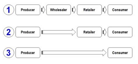 p&g distribution channels|Browse Dictionary.com .